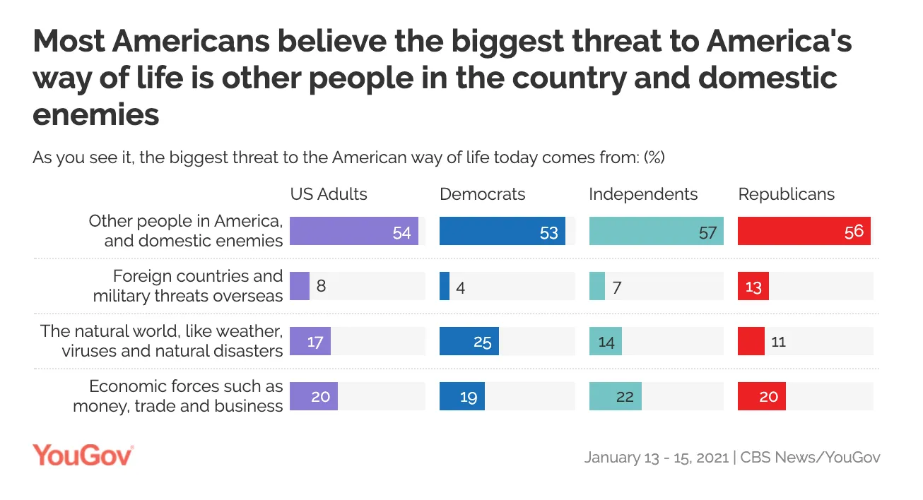 CBS poll on American Polarization